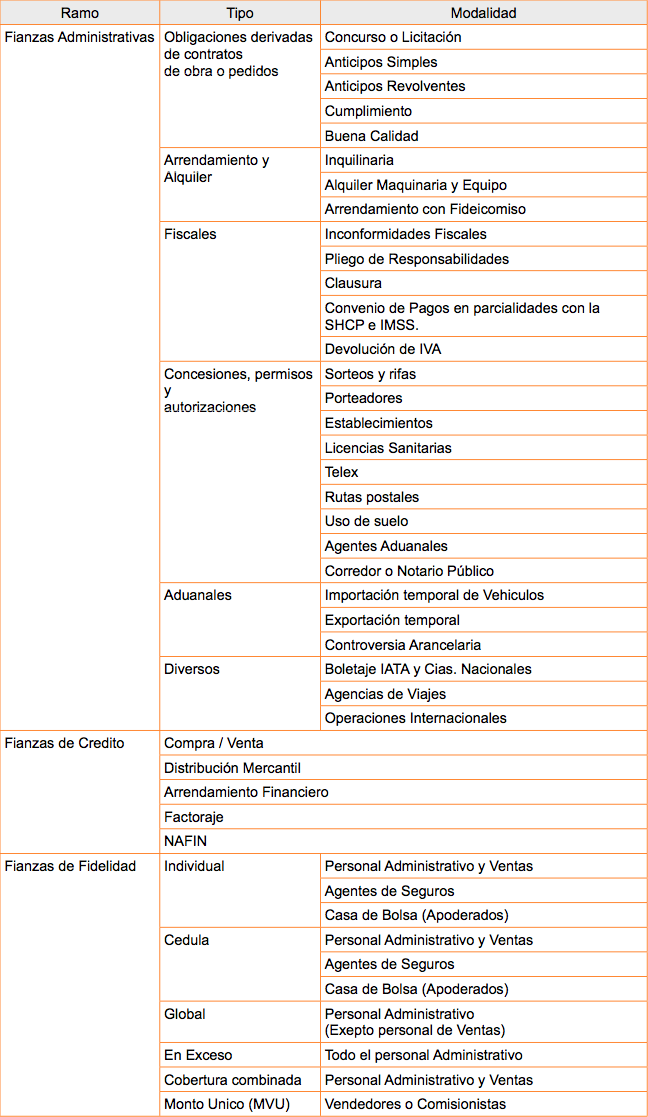 Tipos De Fianzas 4773